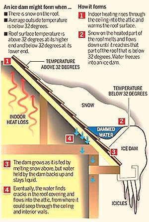 Your Questions on Ice Damming